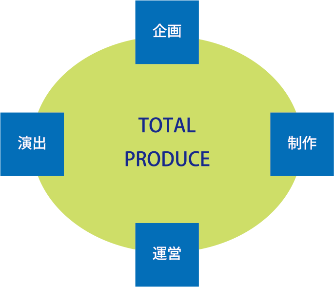 TOTAL PRODUCT 企画　演出　制作　運営